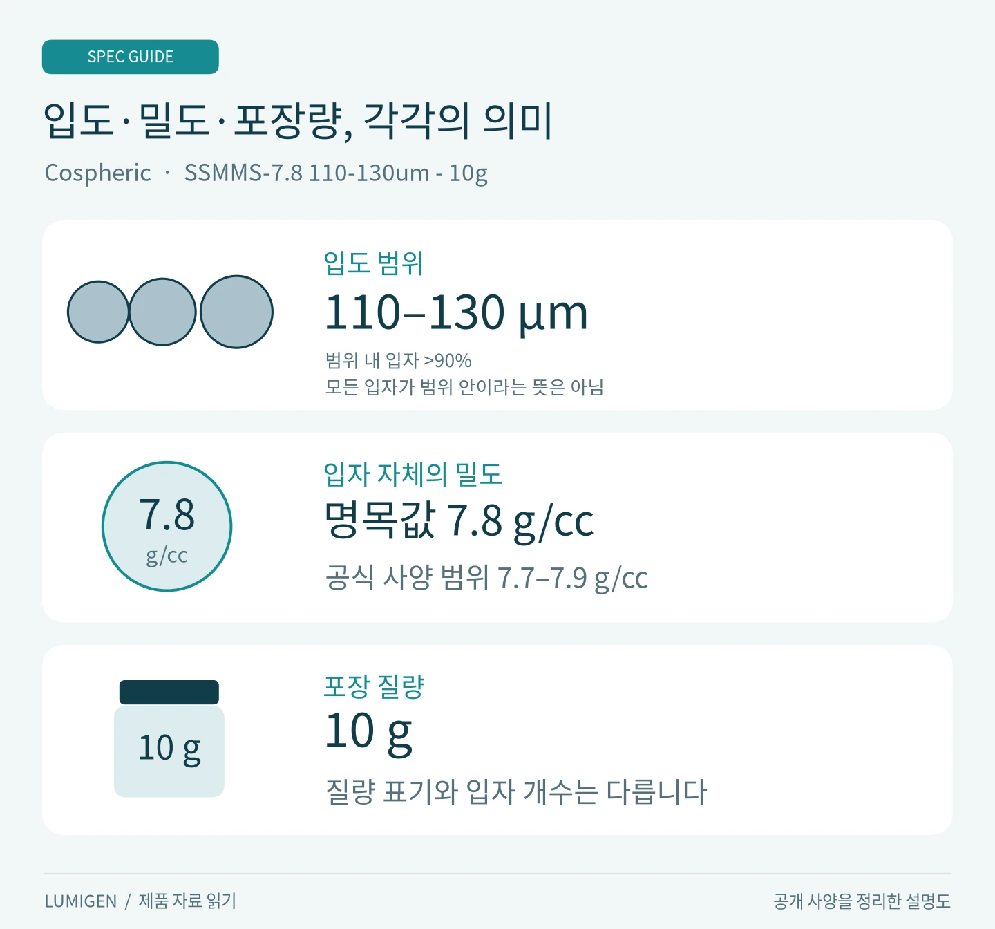 SSMMS 규격의 입도 110–130 µm, 명목 밀도 7.8 g/cc와 공식 범위 7.7–7.9 g/cc, 포장 질량 10 g을 구분한 그림